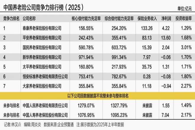 养老险竞争力报告发布 泰康、平安、国民养老占据前三