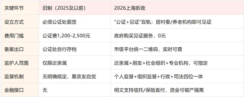 积极响应上海意定监护新政，中信养老推出“金融＋养老＋意定监护”一站式综合解决方案