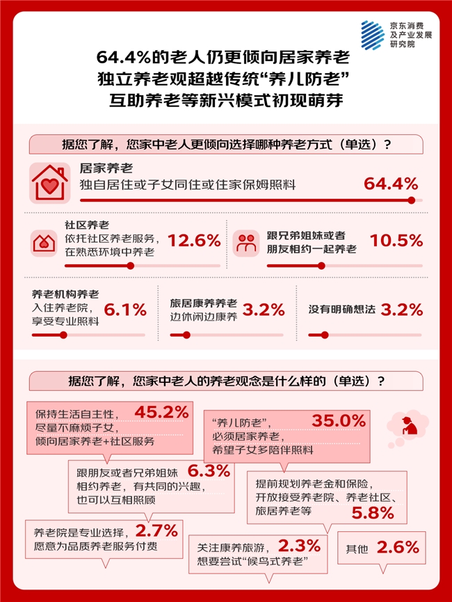 京东调研：专业照护、细分场景服务关注度高 72.4%的家庭希望为老人增加专业养老服务